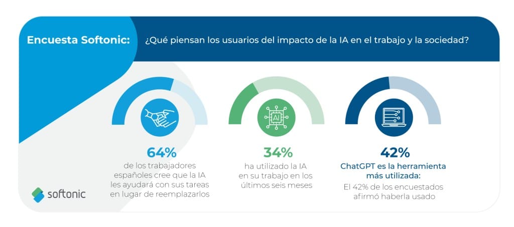 La mayoría de los españoles cree que la inteligencia artificial no les sustituirá en sus trabajos 1 resultado percepcion trabajadores respecto a la ia 1024x453 1