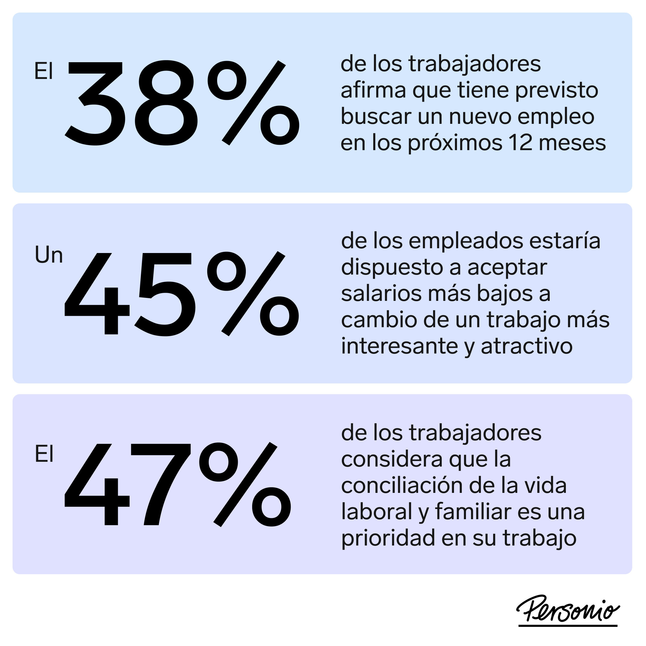 El 47% de los empleados españoles dimitirá cuando mejore la economía 1 Infografía de Personio