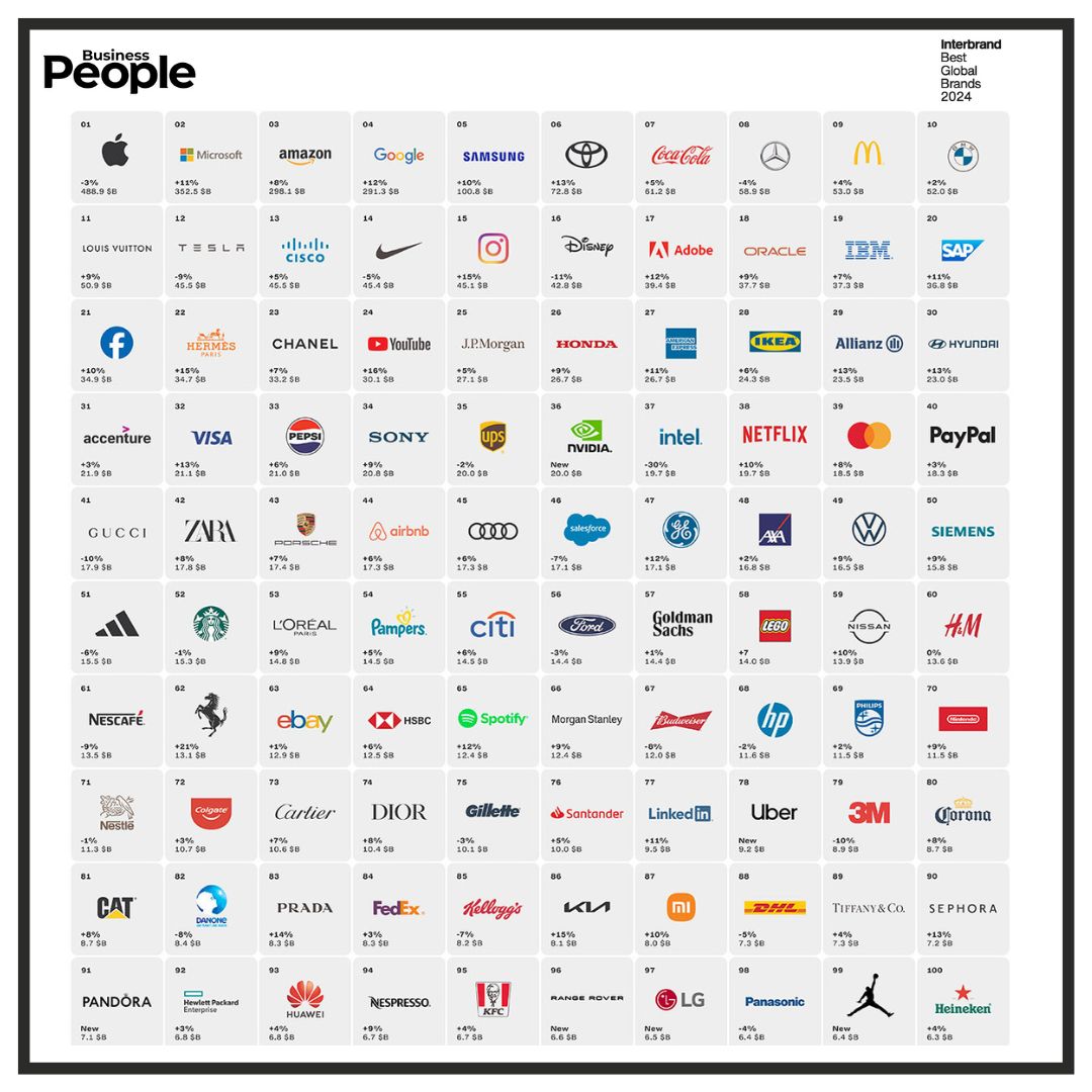 Best Global Brands de Interbrand