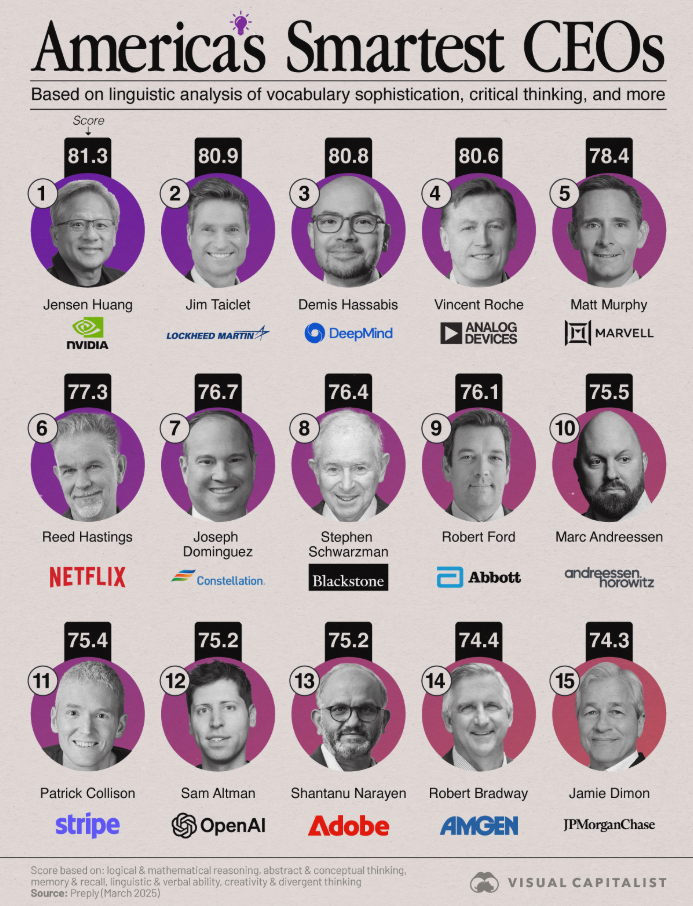 Los CEOs más inteligentes de EE.UU.