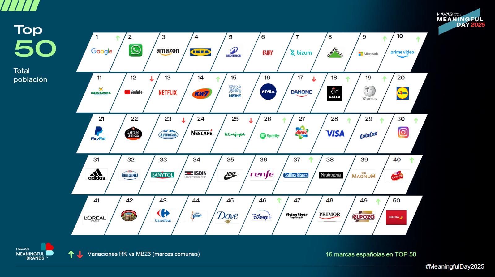 Top 50 Meaningful Brands 2025