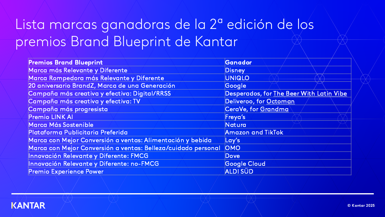 Kantar Brand Blueprint Awards 2024: Google, Disney y UNIQLO entre las marcas líderes en crecimiento sostenible 1 Kantar Brand