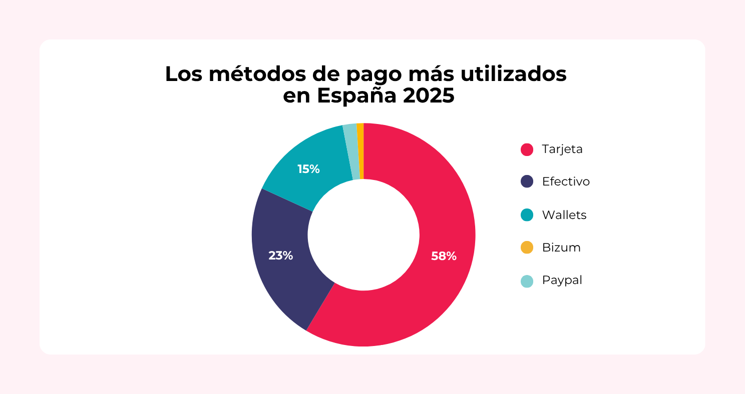 Así paga cada generación en España 1 Métodos de pago