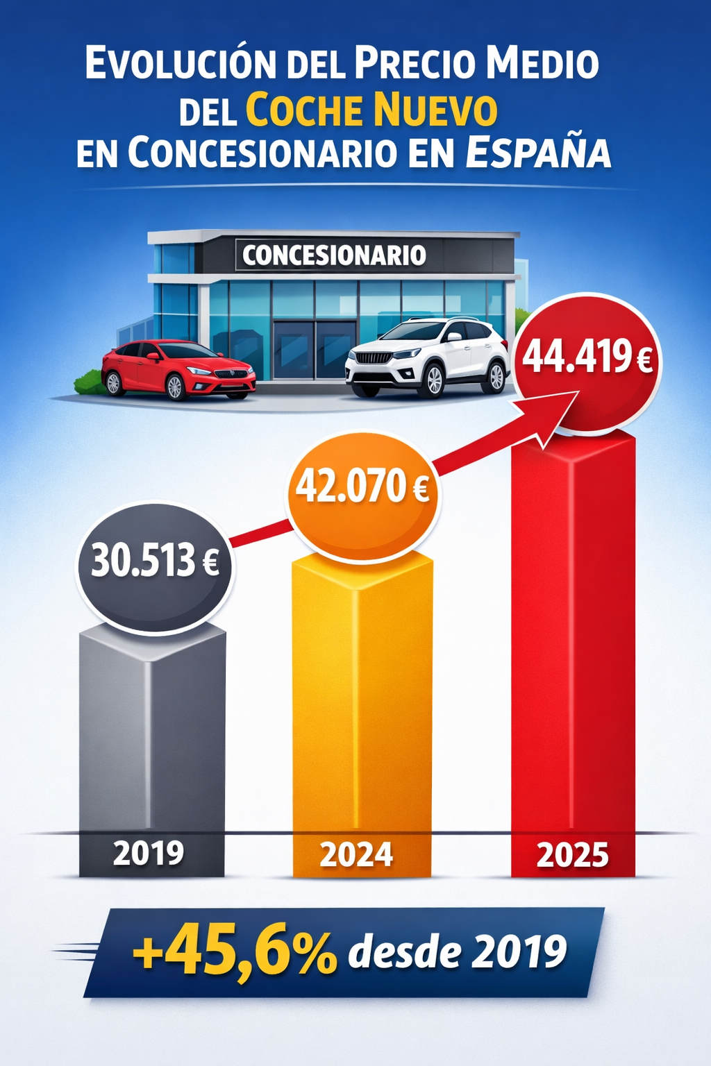 Evolución del precio medio