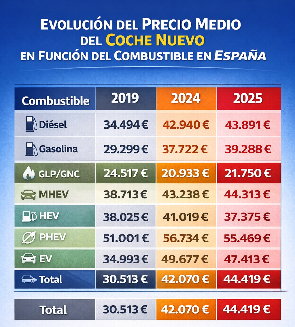 Evolución del precio medio en función del combustible